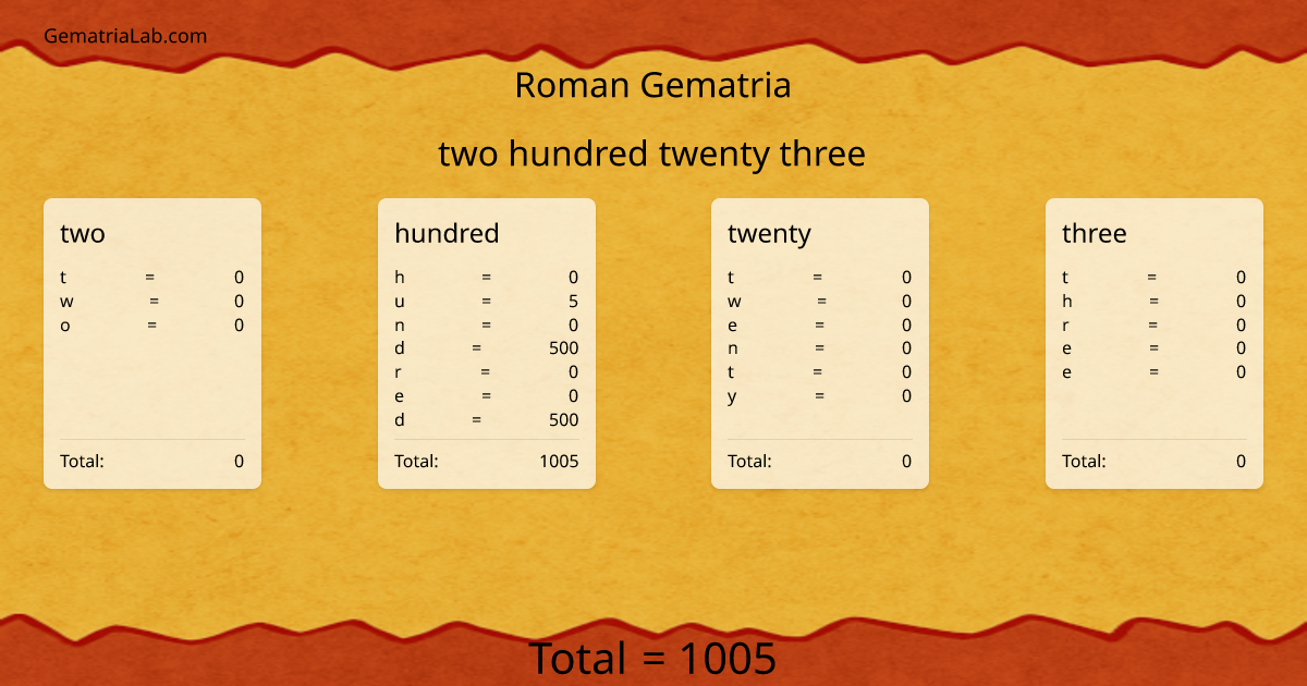 two hundred twenty three in roman Gematria